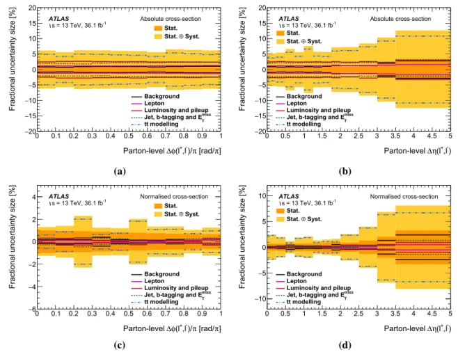 Fig. 7 Systematic uncertainties for the parton-level differential cross- cross-sections: (top), absolute a φ and b η and (bottom), normalised c φ and d η