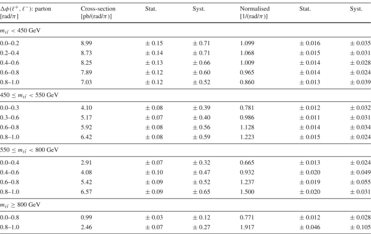 Table 4 Summary of the parton-level absolute and normalised differential cross-sections as a function of φ( + ,  − ) in four regions of m t ¯t , with