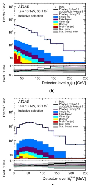 Fig. 1 Kinematic distributions for the a electron p T , b muon p T , c