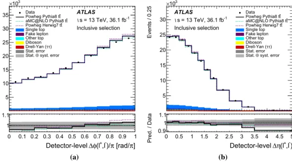 Fig. 3 Kinematic distributions for a φ and b m t ¯t after the require-