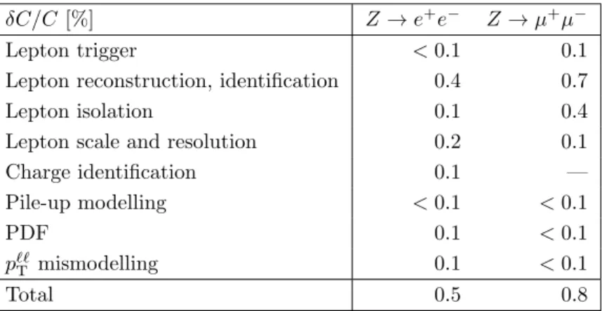 Table 4. Relative systematic uncertainties, in %, in the correction factors C in the electron and muon channels.