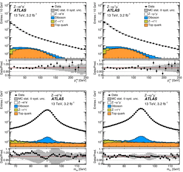 Figure 2. Dilepton transverse momentum (top) and invariant mass (bottom) distributions from the Z → e + e − selection (left) and the Z → µ + µ − selection (right)