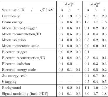 Table 8. Systematic uncertainties in %, δ, for the measurement of Z-boson and t¯ t production at √ s = 13, 8, 7 TeV