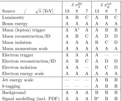 Table 9. Correlation model for the systematic uncertainties, δ, of the measurements of Z-boson and t¯ t production at √ s = 13, 8, 7 TeV