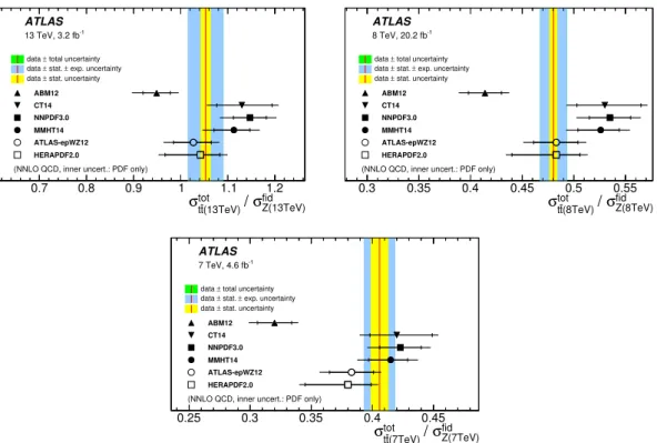 Figure 3. The ratios R tot/fid t¯ t/Z (i TeV), for i = 13, 8, 7 compared to predictions based on different PDF sets
