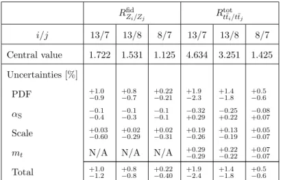 Table 2. Predictions of the cross-section ratios R fid Z