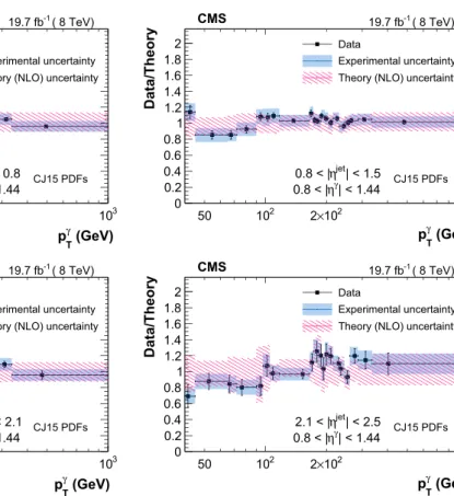 Fig. 6 Ratio of triple-differential cross sections as a function of p γ T