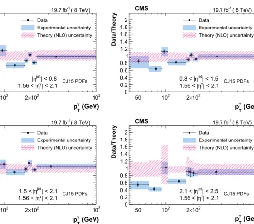 Fig. 7 Ratio of triple-differential cross sections as a function of p γ T