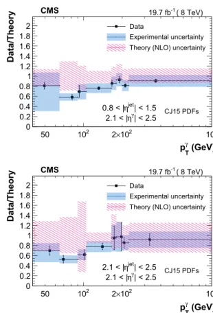 Fig. 8 Ratio of triple-differential cross sections as a function of p γ T