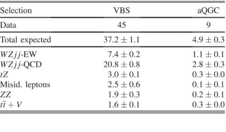 TABLE III. Numbers of observed and expected events for the sum of all channels after the W  Z VBS and aQGC selections described in Sec