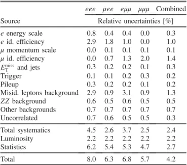 TABLE V. Summary of the relative uncertainties on the measured fiducial cross section σ fid