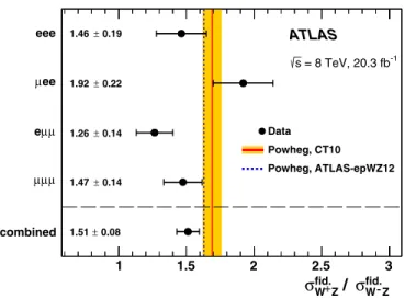 FIG. 3. Measured ratios σ fid W þ Z = σ