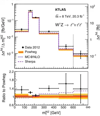 FIG. 5. The measured W  Z differential cross section in the fiducial phase space as a function of m WZ