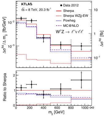 FIG. 10. The measured W  Z differential cross section in the fiducial phase space as a function of the exclusive jet multiplicity of jets with p T > 25 GeV