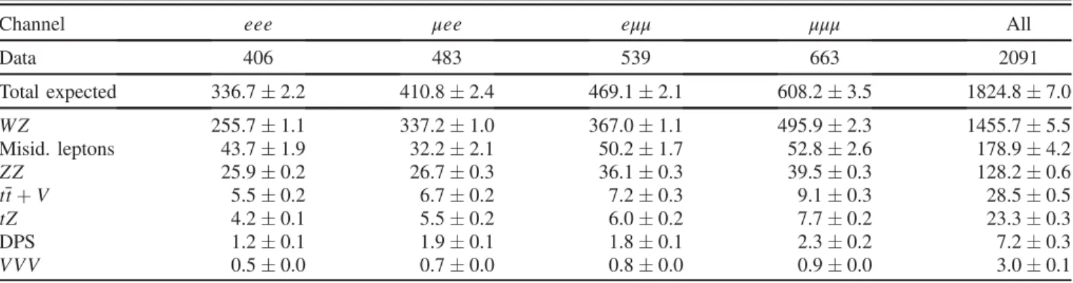 TABLE II. Numbers of observed and expected events after the W  Z inclusive selection described in Sec