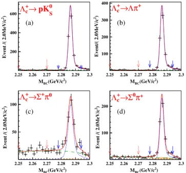 FIG. 1. Fits to the M BC spectra of the signal candidates of