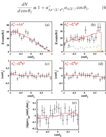 FIG. 3. cos θ 2 distributions in (a) Λπ þ , and (b) Σ þ π 0 ; (c) aver- aver-age value of cos θ 3 as a function of cos θ 2 , and (d) average value of cos θ 2 as a function of cos θ 3 in Λ þc → Σ 0 π þ ; (e) hsignðα BP Þ sin θ 1 sin ϕ 1 i as a function of c
