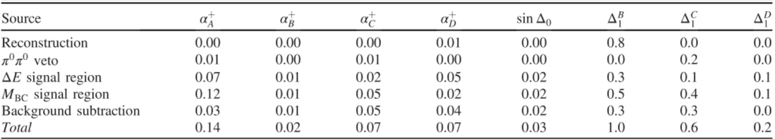 TABLE II. Summary of the systematic uncertainties. A, B, C and D stand for the modes of pK 0 S , Λπ þ , Σ þ π 0 , and Σ 0 π þ , respectively.