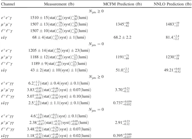 TABLE VIII. Measured cross sections for the Z γ and Zγγ processes at p ﬃﬃﬃ s ¼ 8 TeV in the extended fiducial regions defined in Table V 