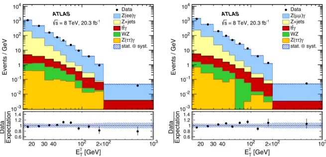 FIG. 2. The photon transverse energy (E γ T ) distributions from inclusive (N jet ≥ 0) l þ l − γ events for the electron (left) and muon (right)