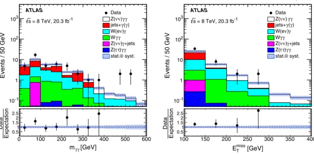 FIG. 6. The diphoton invariant mass m γγ (left) and missing transverse momentum E miss