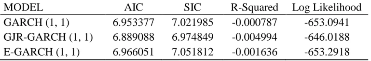 Table 2.1. The Model Selection Criteria Results for BIST100 Stock Market Returns 