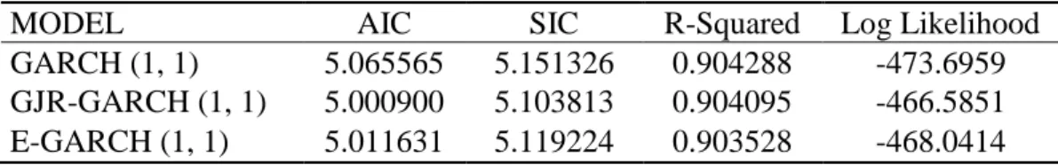 Table 2.2. The Model Selection Criteria Results for BIST100 Banking Sector Index 
