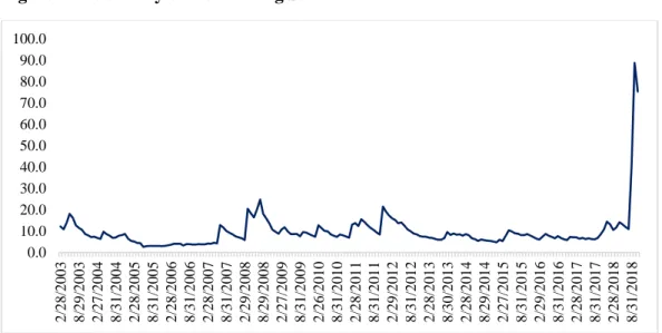 Figure 2.2. Volatility of the Banking Sector Index 