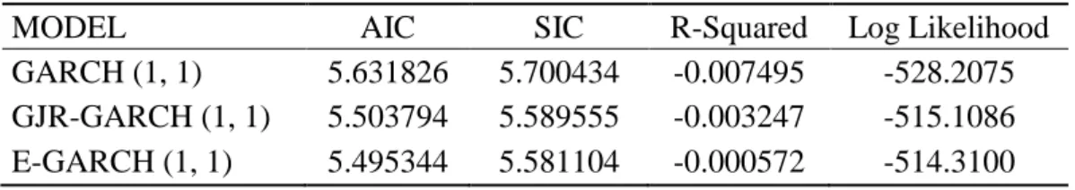 Table 2.3. The Model Selection Criteria Results for Currency Basket Indicator 