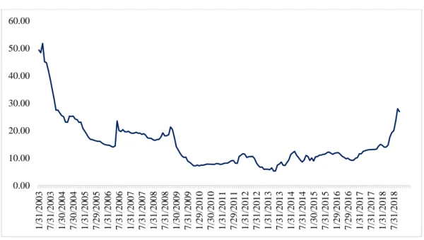 Figure 2.4. Values for 3-month TRLIBOR (Jan. 2003 – Oct. 2018) 