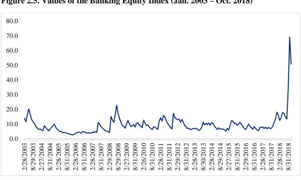 Figure 2.5. Values of the Banking Equity Index (Jan. 2003 – Oct. 2018) 
