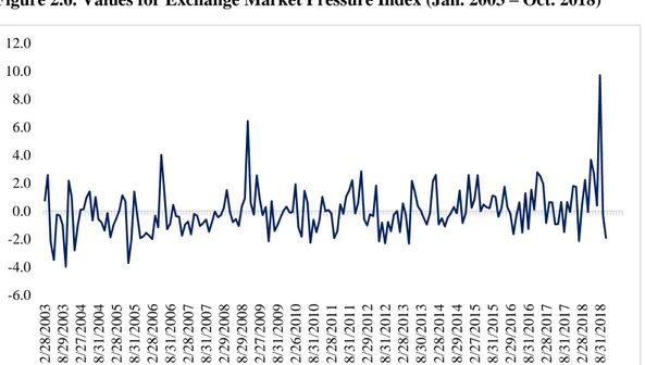 Figure 2.6. Values for Exchange Market Pressure Index (Jan. 2003 – Oct. 2018) 