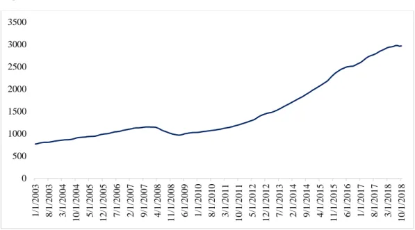 Figure 2.8. Values for Residential Sale Prices (Jan. 2003 – Oct. 2018) 