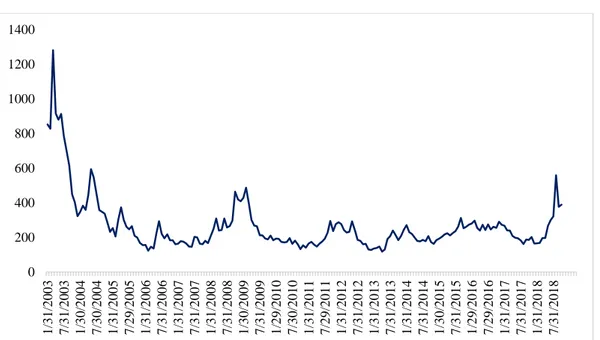 Figure 2.9. Values for 5-year CDS (Jan. 2003 – Oct. 2018) 