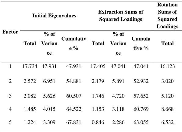 Table 3.2  The Total Variance Explained by Factors of The Safety Culture  Scale 