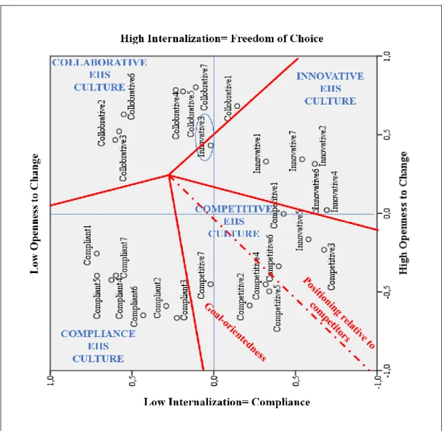 Figure  3.1  Multi-Dimensional  Scaling  of  EHS  Culture  Scale  (Segments  and  Dimension) 