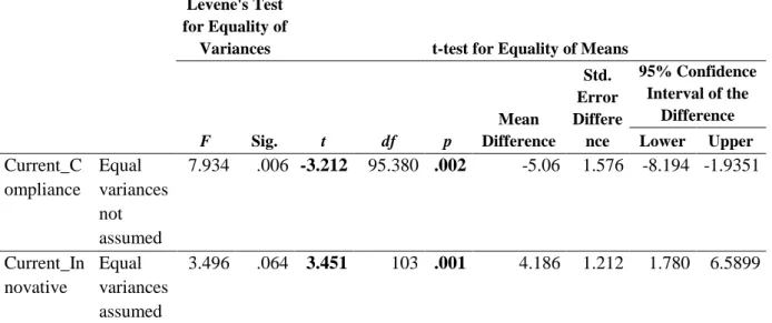 Table 3.7  Independent Samples Test of The Groups According to The Number  of Functions Managed 