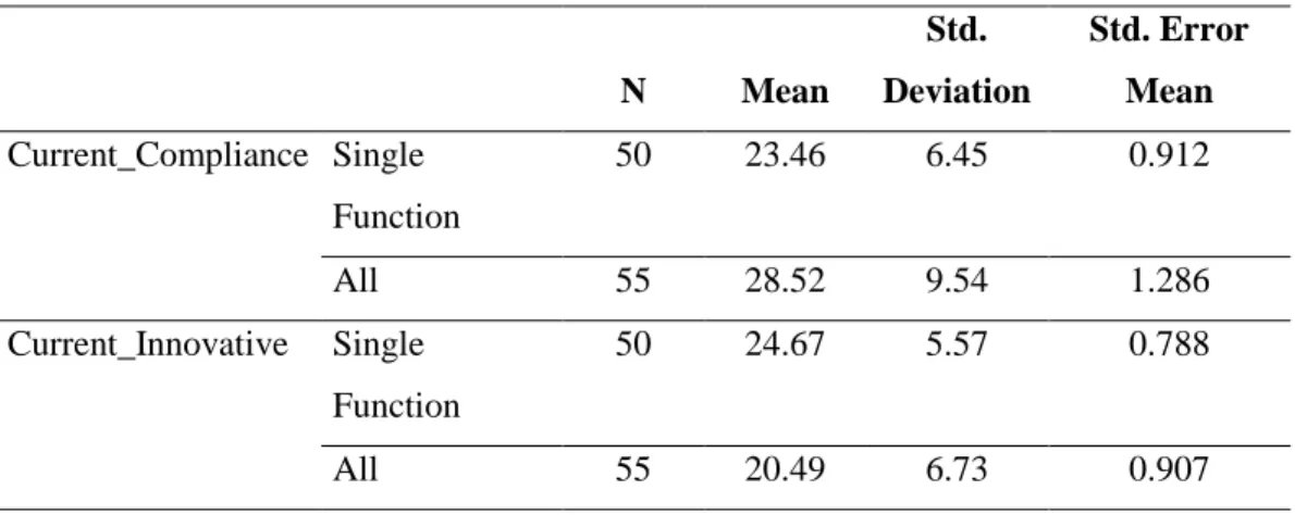 Table 3.8  Independent Samples Test of the Groups According to the Number of  Functions Managed  N  Mean  Std