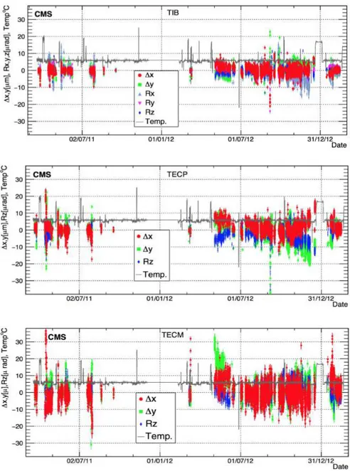 Figure 6 . Stability of TIB, TECP, and TECM alignment parameters during 2011–2013 data taking
