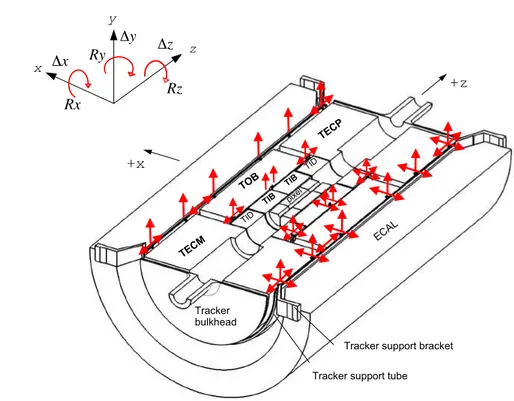 Figure 1 . Mechanical layout and mounting of the tracker subdetectors (bottom half is shown)