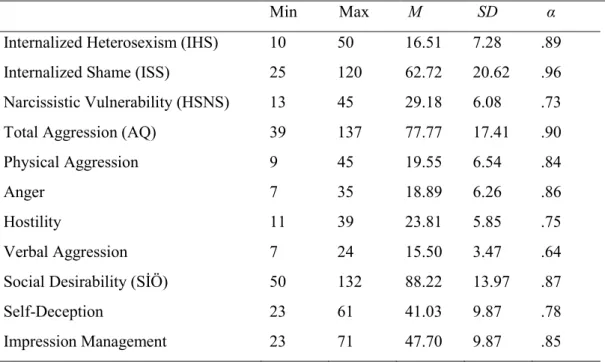 Table 3.1. Descriptive Statistics and Reliability Coefficients of the Study Variables 