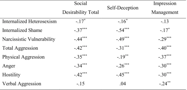 Table 3.2. Pearson Correlations Among Social Desirability Scales and Study Variables  