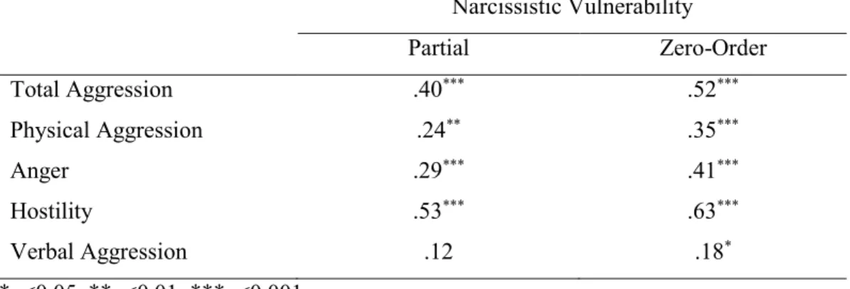 Table 3.5. Correlations of Narcissistic Vulnerability with Total Aggression and  Aggression Subtypes     Narcissistic Vulnerability     Partial  Zero-Order  Total Aggression  .40 *** .52 *** Physical Aggression  .24 ** .35 *** Anger  .29 *** .41 *** Hostil
