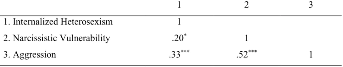 Table 3.6. Pearson Correlations Among Internalized Heterosexism, Narcissistic  Vulnerability, Aggression, and Social Desirability 