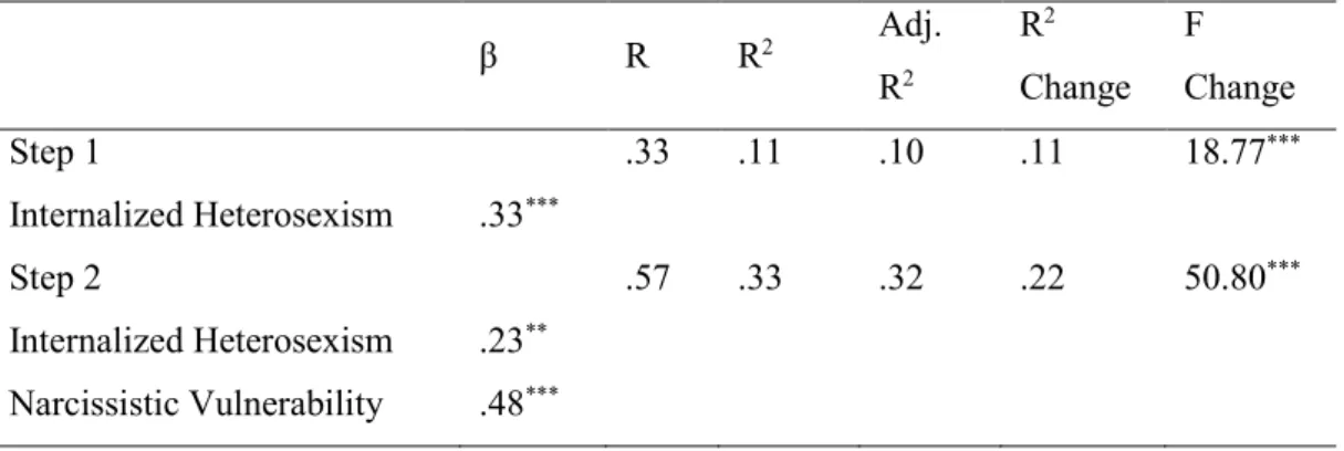 Table 3.7. Summary of Hierarchical Regression Analysis for the Mediation Model of  Internalized Heterosexism, Narcissistic Vulnerability, and Aggression 