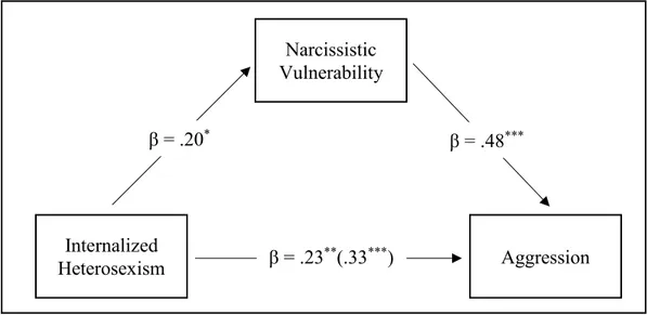 Figure 3.1. Narcissistic Vulnerability as Partial Mediator between Internalized  Heterosexism and Aggression 