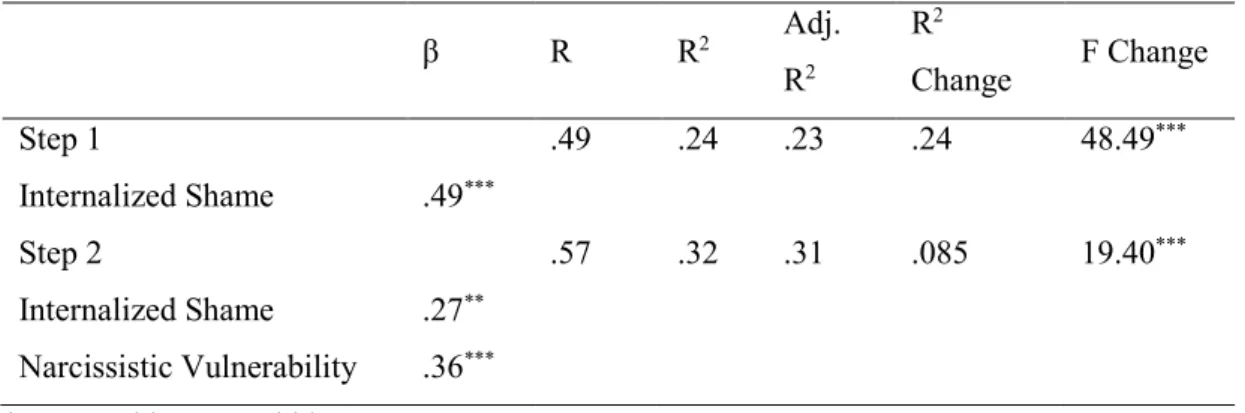 Table 3.9. Summary of Hierarchical Regression Analysis for the Mediation Model of  Internalized Shame, Narcissistic Vulnerability, and Aggression 
