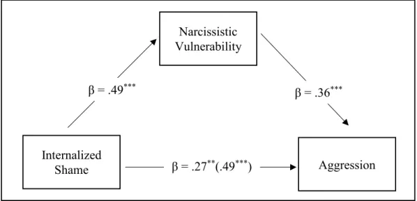 Figure 3.2. Narcissistic Vulnerability as Partial Mediator between Internalized Shame  and Aggression 