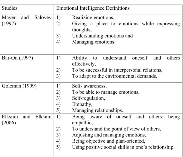 Table 2.2 Major Emotional Intelligence Definitions 