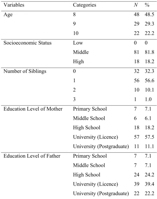 Table 3.1 Demographic Characteristics of the Sample 